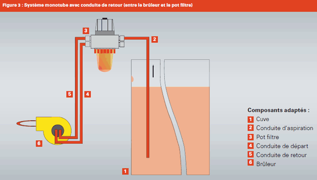 système monotube avec conduite de retour