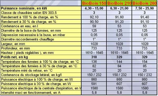caractéristiques techniques de la chaudière biobois