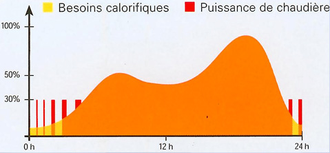 régime modulant