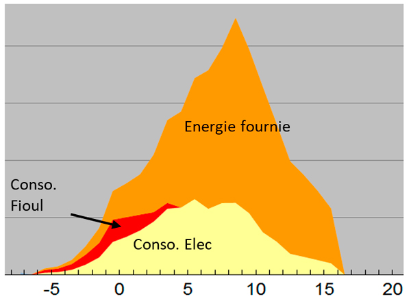 Graphique énergie fournie