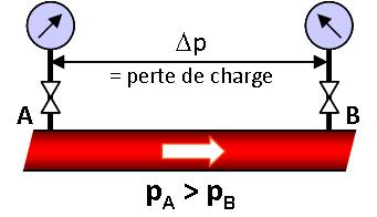 écart de pression