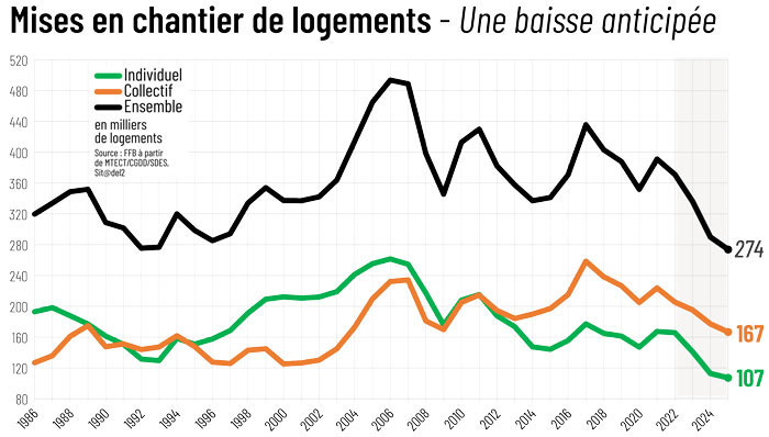 logement