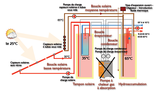 Préchauffage et réchauffage solaire